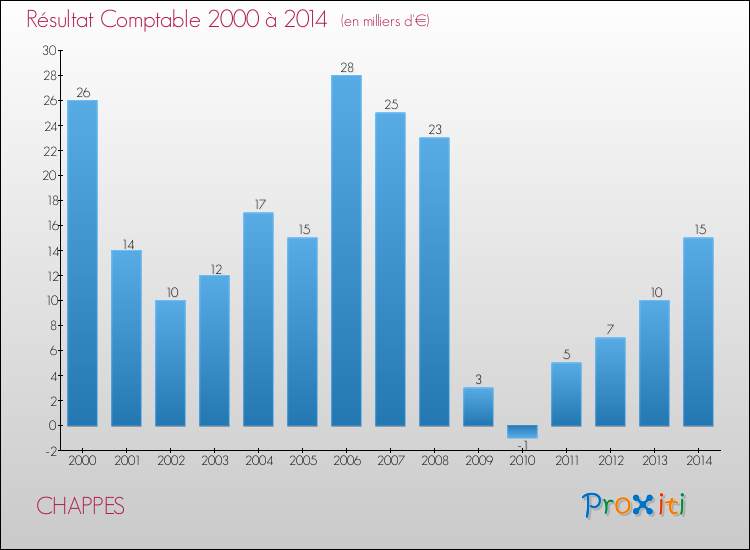 Evolution du résultat comptable pour la commune de CHAPPES de 2000 à 2014 Evolution du résultat comptable pour CHAPPES de 2000 à 2014