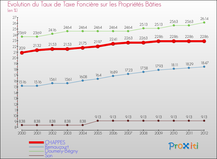 Evolution du taux de la taxe foncière sur le bati pour CHAPPES et les communes proches de 2000 à 2012 Comparaison des taux de taxe foncière sur le bati pour CHAPPES et les communes voisines de 2000 à 2012