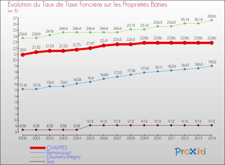 Evolution du taux de la taxe foncière sur le bati pour CHAPPES et les communes proches de 2000 à 2014 Comparaison des taux de taxe foncière sur le bati pour CHAPPES et les communes voisines de 2000 à 2014