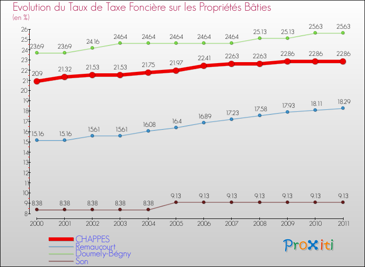 Evolution du taux de la taxe foncière sur le bati pour CHAPPES et les communes proches Comparaison des taux de taxe foncière sur le bati pour CHAPPES et les communes voisines
