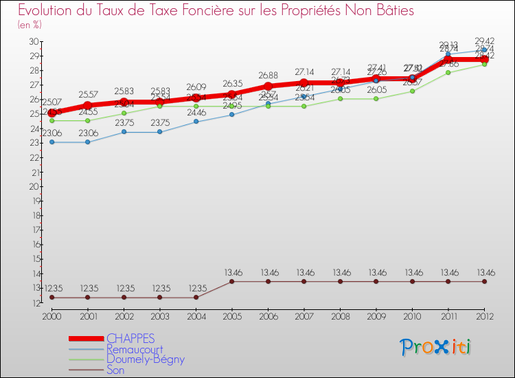 Evolution du taux de la taxe foncière sur les immeubles et terrains non batis pour CHAPPES et les communes proches de 2000 à 2012 Comparaison des taux de la taxe foncière sur les immeubles et terrains non batis pour CHAPPES et les communes voisines de 2000 à 2012