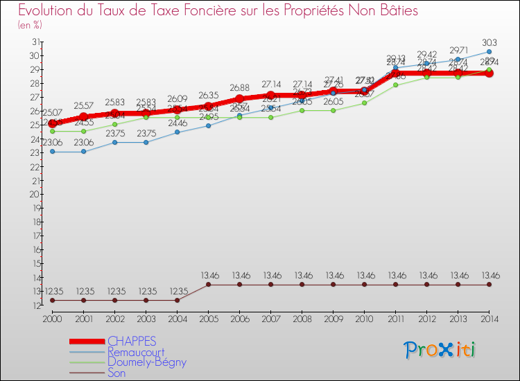 Evolution du taux de la taxe foncière sur les immeubles et terrains non batis pour CHAPPES et les communes proches de 2000 à 2014 Comparaison des taux de la taxe foncière sur les immeubles et terrains non batis pour CHAPPES et les communes voisines de 2000 à 2014