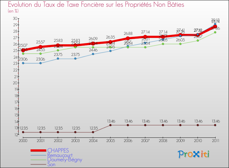 Evolution du taux de la taxe foncière sur les immeubles et terrains non batis pour CHAPPES et les communes proches Comparaison des taux de la taxe foncière sur les immeubles et terrains non batis pour CHAPPES et les communes voisines
