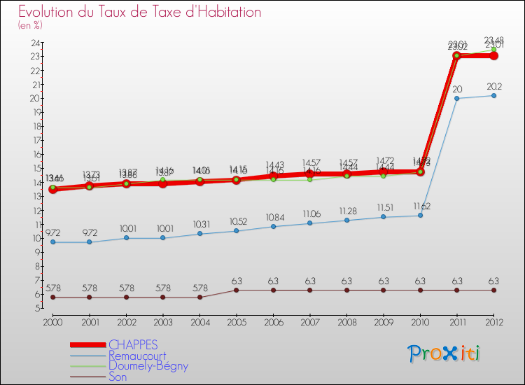 Evolution du taux de la taxe d'habitation pour CHAPPES et les communes proches Comparaison des taux de la taxe d'habitation pour CHAPPES et les communes voisines