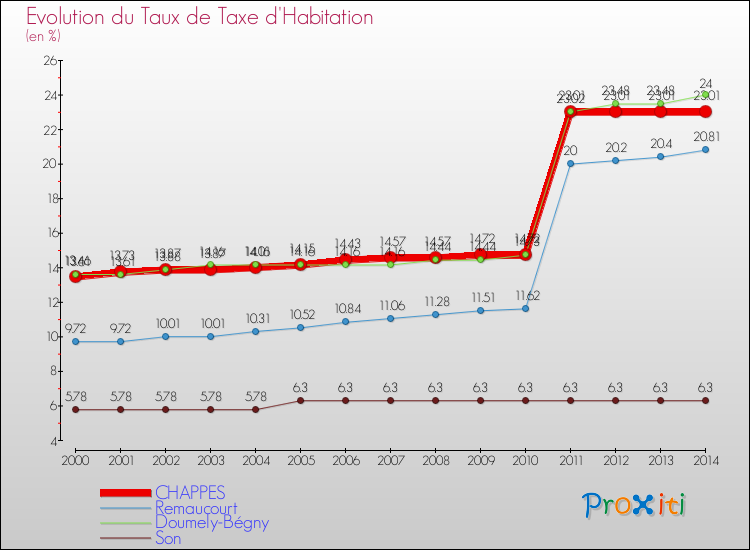 Evolution du taux de la taxe d'habitation pour CHAPPES et les communes proches de 2000 à 2014 Comparaison des taux de la taxe d'habitation pour CHAPPES et les communes voisines de 2000 à 2014