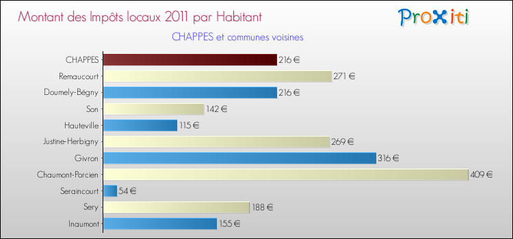 Montant des impôts locaux par Habitant pour CHAPPES et les communes proches Comparaison des impôts locaux par habitant pour CHAPPES et les communes voisines