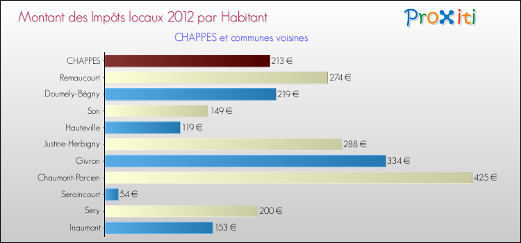 Montant des impôts locaux par Habitant pour CHAPPES et les communes proches Comparaison des impôts locaux par habitant pour CHAPPES et les communes voisines