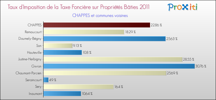 Taux d'imposition de la taxe foncière sur le bati 2011 pour CHAPPES et les communes proches Comparaison des taux d'imposition de la taxe foncière sur le bati 2011 pour CHAPPES et les communes voisines