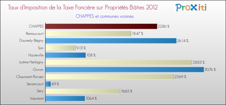 Taux d'imposition de la taxe foncière sur le bati 2012 pour CHAPPES et les communes proches Comparaison des taux d'imposition de la taxe foncière sur le bati 2012 pour CHAPPES et les communes voisines