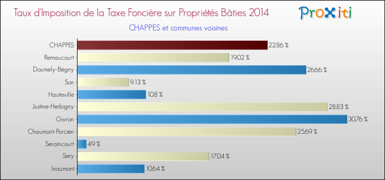 Taux d'imposition de la taxe foncière sur le bati 2014 pour CHAPPES et les communes proches Comparaison des taux d'imposition de la taxe foncière sur le bati 2014 pour CHAPPES et les communes voisines