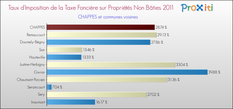 Taux d'imposition de la taxe foncière sur les immeubles et terrains non batis 2011 pour CHAPPES et les communes proches Comparaison des taux d'imposition de la taxe foncière sur les immeubles et terrains non batis 2011 pour CHAPPES et les communes voisines