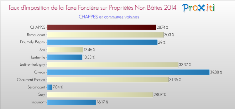 Taux d'imposition de la taxe foncière sur les immeubles et terrains non batis 2014 pour CHAPPES et les communes proches Comparaison des taux d'imposition de la taxe foncière sur les immeubles et terrains non batis 2014 pour CHAPPES et les communes voisines