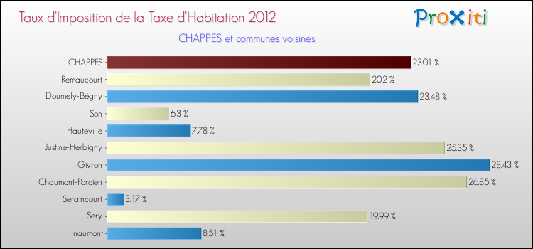 Taux d'imposition de la taxe d'habitation 2012 pour CHAPPES et les communes proches Comparaison des taux d'imposition de la taxe d'habitation 2012 pour CHAPPES et les communes voisines