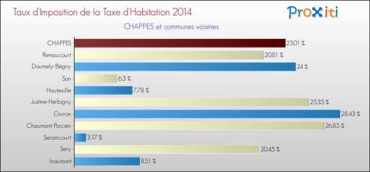 Taux d'imposition de la taxe d'habitation 2014 pour CHAPPES et les communes proches Comparaison des taux d'imposition de la taxe d'habitation 2014 pour CHAPPES et les communes voisines