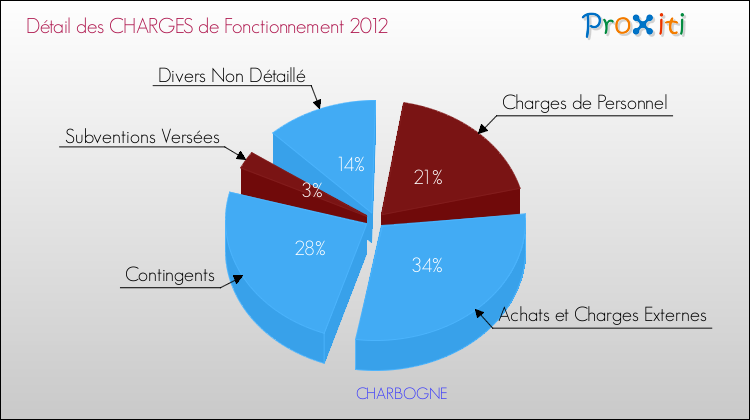 Décomposition des Charges de Fonctionnement 2012 de la commune de CHARBOGNE Charges de Fonctionnement 2012 pour la commune de CHARBOGNE
