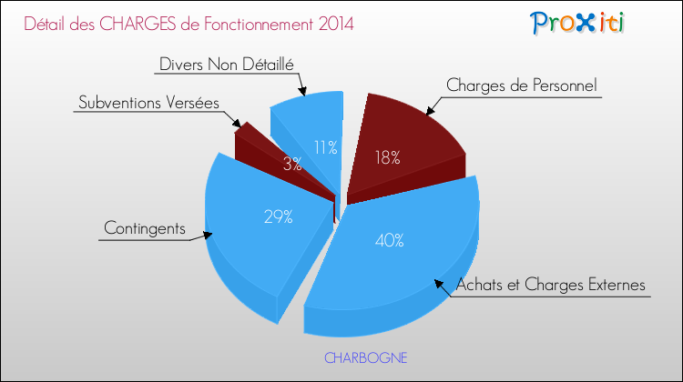Décomposition des Charges de Fonctionnement 2014 de la commune de CHARBOGNE Charges de Fonctionnement 2014 pour la commune de CHARBOGNE