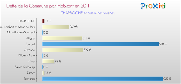 Dette par habitant de la commune en 2011 pour CHARBOGNE et les communes proches Comparaison de la dette par habitant de la commune en 2011 pour CHARBOGNE et les communes voisines