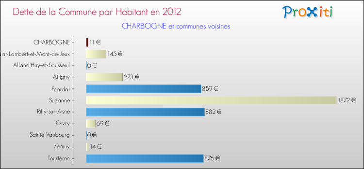 Dette par habitant de la commune en 2012 pour CHARBOGNE et les communes proches Comparaison de la dette par habitant de la commune en 2012 pour CHARBOGNE et les communes voisines