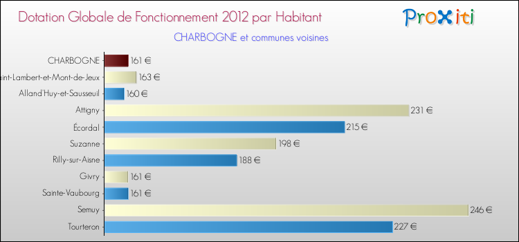 Montant des dotations globales de fonctionnement DGF par Habitant pour CHARBOGNE et les communes proches Comparaison des des dotations globales de fonctionnement DGF par habitant pour CHARBOGNE et les communes voisines