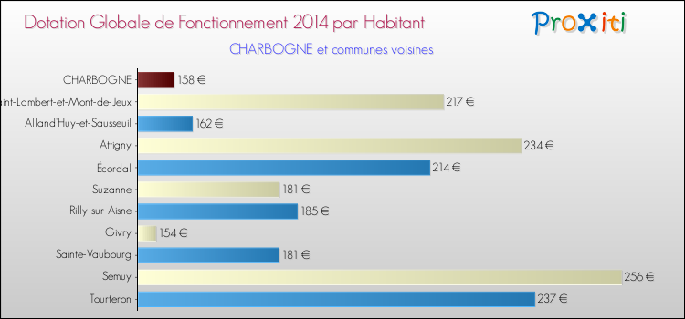 Montant des dotations globales de fonctionnement DGF par Habitant pour CHARBOGNE et les communes proches en 2014. Comparaison des des dotations globales de fonctionnement DGF par habitant pour CHARBOGNE et les communes voisines en 2014.