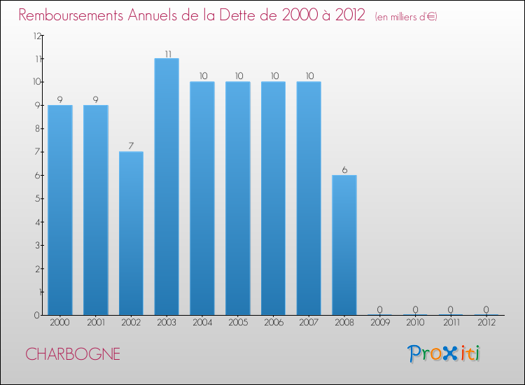 Evolution de l'annuité de la dette pour la commune de CHARBOGNE de 2000 à 2012 Annuités de la dette pour CHARBOGNE de 2000 à 2012