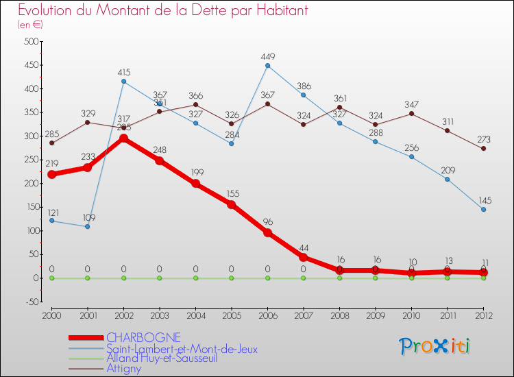 Evolution de la dette par habitant pour la commune de CHARBOGNE et les communes proches de 2000 à 2012 Comparaison de la dette par habitant pour CHARBOGNE et les communes voisines de 2000 à 2012