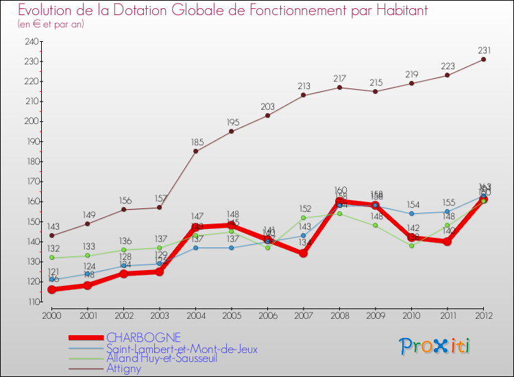 Evolution et montant de la dotation globale de fonctionnement par Habitant pour CHARBOGNE et les communes proches Comparaison des dotations globales de fonctionnement par habitant pour CHARBOGNE et les communes voisines