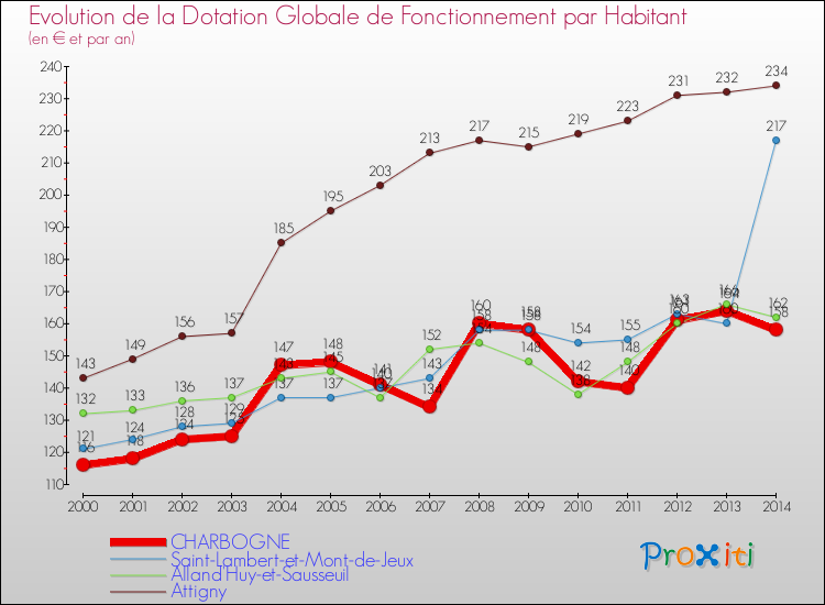 Evolution et montant de la dotation globale de fonctionnement par Habitant pour CHARBOGNE et les communes proches de 2000 à 2014. Comparaison des dotations globales de fonctionnement par habitant pour CHARBOGNE et les communes voisines de 2000 à 2014.
