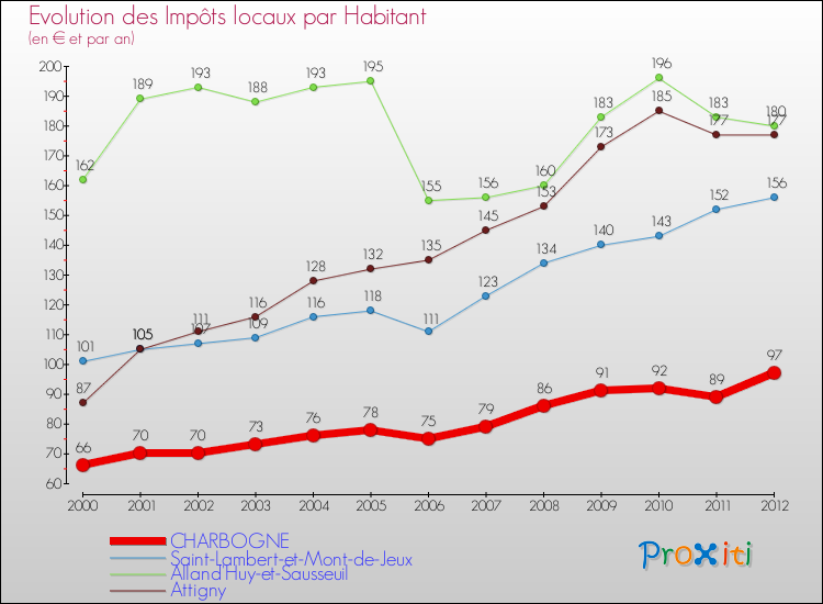 Evolution et montant des impôts locaux par Habitant pour CHARBOGNE et les communes proches Comparaison des impôts locaux par habitant pour CHARBOGNE et les communes voisines
