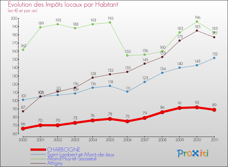 Evolution et montant des impôts locaux par Habitant pour CHARBOGNE et les communes proches Comparaison des impôts locaux par habitant pour CHARBOGNE et les communes voisines
