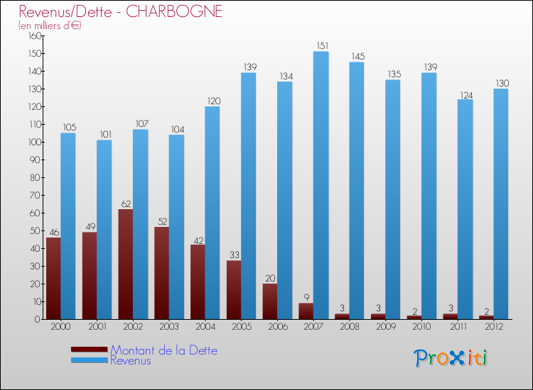 Evolution comparée de la dette et des revenus pour la commune de CHARBOGNE de 2000 à 2012 Comparaison de la dette et des revenus pour CHARBOGNE de 2000 à 2012