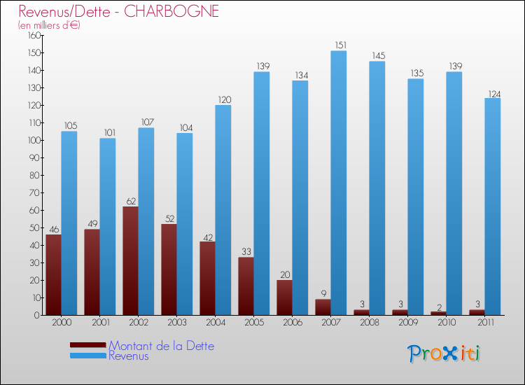 Evolution comparée de la dette et des revenus pour la commune de CHARBOGNE de 2000 à 2011 Comparaison de la dette et des revenus pour CHARBOGNE de 2000 à 2011