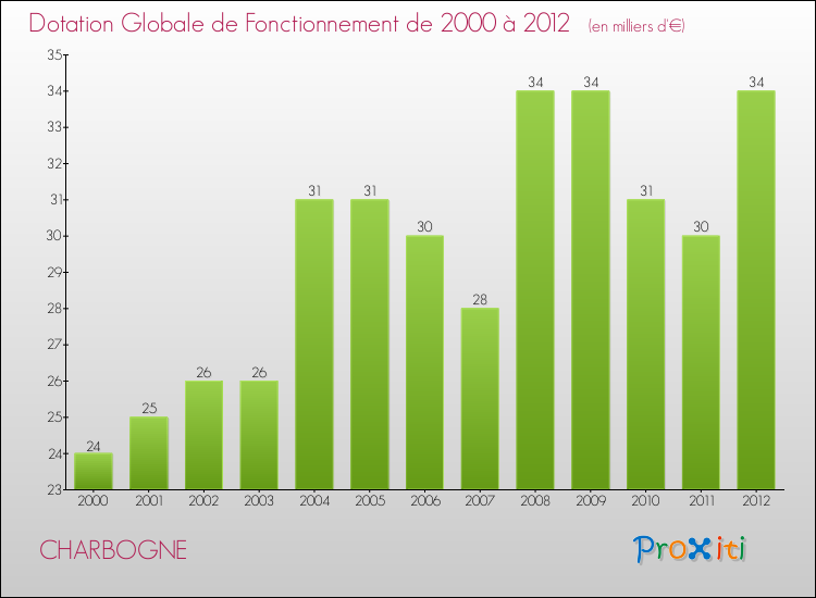 Evolution du montant de la Dotation Globale de Fonctionnement pour la commune de CHARBOGNE de 2000 à 2012 Evolution du montant de la Dotation Globale de Fonctionnement pour CHARBOGNE de 2000 à 2012