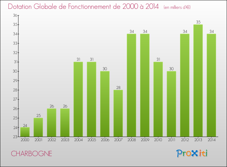 Evolution du montant de la Dotation Globale de Fonctionnement pour la commune de CHARBOGNE de 2000 à 2014 Evolution du montant de la Dotation Globale de Fonctionnement pour CHARBOGNE de 2000 à 2014