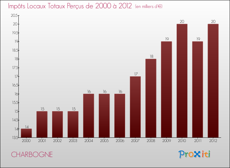 Evolution des Impôts Locaux pour la commune de CHARBOGNE de 2000 à 2012 Evolution des Impôts Locaux pour CHARBOGNE de 2000 à 2012