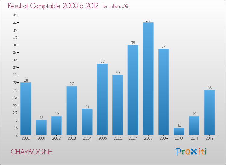 Evolution du résultat comptable pour la commune de CHARBOGNE de 2000 à 2012 Evolution du résultat comptable pour CHARBOGNE de 2000 à 2012