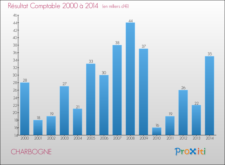 Evolution du résultat comptable pour la commune de CHARBOGNE de 2000 à 2014 Evolution du résultat comptable pour CHARBOGNE de 2000 à 2014