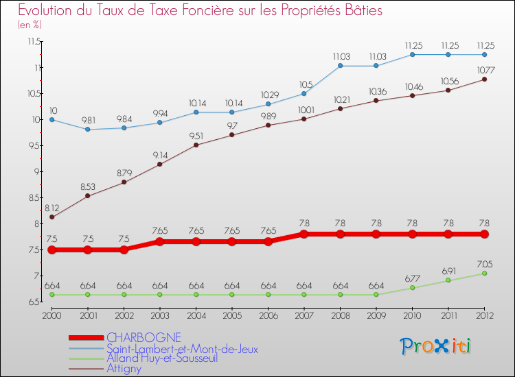Evolution du taux de la taxe foncière sur le bati pour CHARBOGNE et les communes proches de 2000 à 2012 Comparaison des taux de taxe foncière sur le bati pour CHARBOGNE et les communes voisines de 2000 à 2012