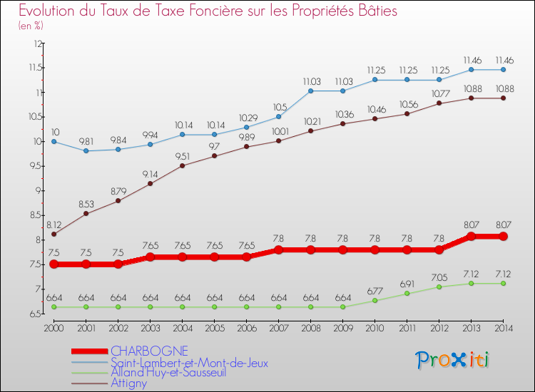 Evolution du taux de la taxe foncière sur le bati pour CHARBOGNE et les communes proches de 2000 à 2014 Comparaison des taux de taxe foncière sur le bati pour CHARBOGNE et les communes voisines de 2000 à 2014