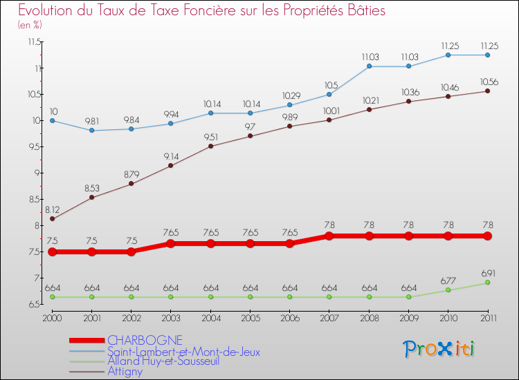Evolution du taux de la taxe foncière sur le bati pour CHARBOGNE et les communes proches Comparaison des taux de taxe foncière sur le bati pour CHARBOGNE et les communes voisines