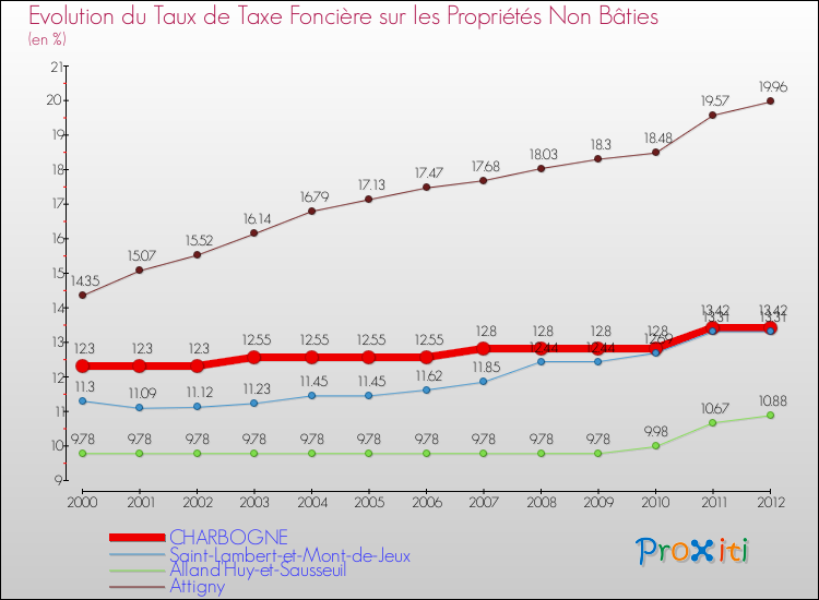 Evolution du taux de la taxe foncière sur les immeubles et terrains non batis pour CHARBOGNE et les communes proches de 2000 à 2012 Comparaison des taux de la taxe foncière sur les immeubles et terrains non batis pour CHARBOGNE et les communes voisines de 2000 à 2012