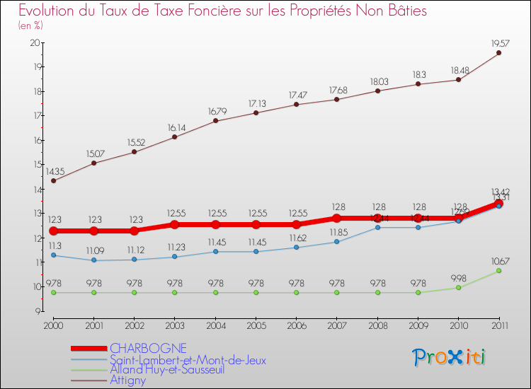 Evolution du taux de la taxe foncière sur les immeubles et terrains non batis pour CHARBOGNE et les communes proches Comparaison des taux de la taxe foncière sur les immeubles et terrains non batis pour CHARBOGNE et les communes voisines