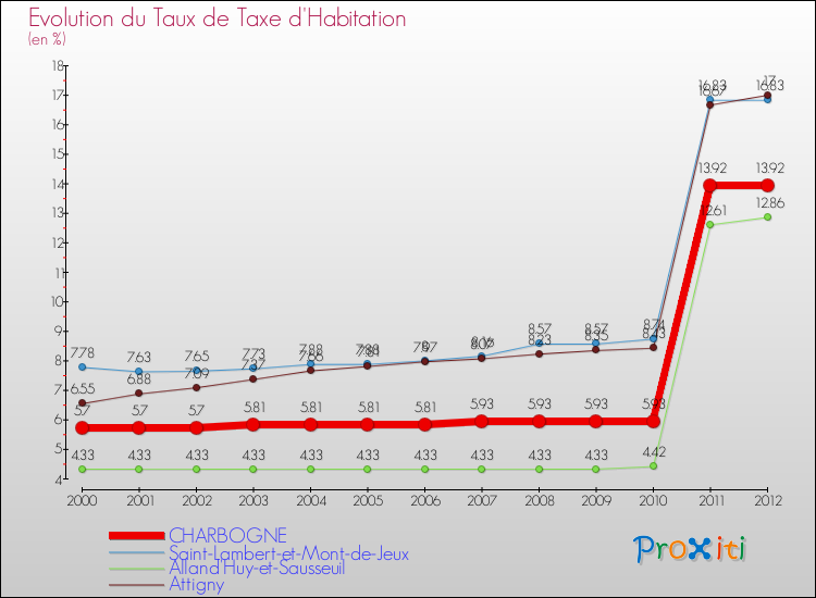 Evolution du taux de la taxe d'habitation pour CHARBOGNE et les communes proches Comparaison des taux de la taxe d'habitation pour CHARBOGNE et les communes voisines