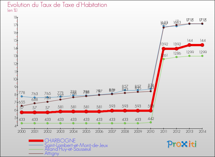 Evolution du taux de la taxe d'habitation pour CHARBOGNE et les communes proches de 2000 à 2014 Comparaison des taux de la taxe d'habitation pour CHARBOGNE et les communes voisines de 2000 à 2014