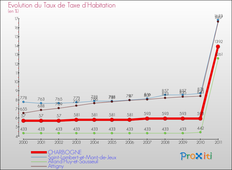 Evolution du taux de la taxe d'habitation pour CHARBOGNE et les communes proches Comparaison des taux de la taxe d'habitation pour CHARBOGNE et les communes voisines