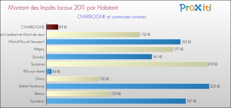 Montant des impôts locaux par Habitant pour CHARBOGNE et les communes proches Comparaison des impôts locaux par habitant pour CHARBOGNE et les communes voisines