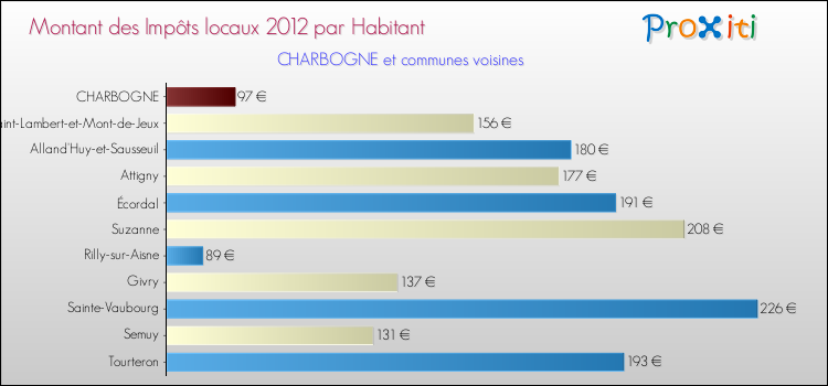 Montant des impôts locaux par Habitant pour CHARBOGNE et les communes proches Comparaison des impôts locaux par habitant pour CHARBOGNE et les communes voisines