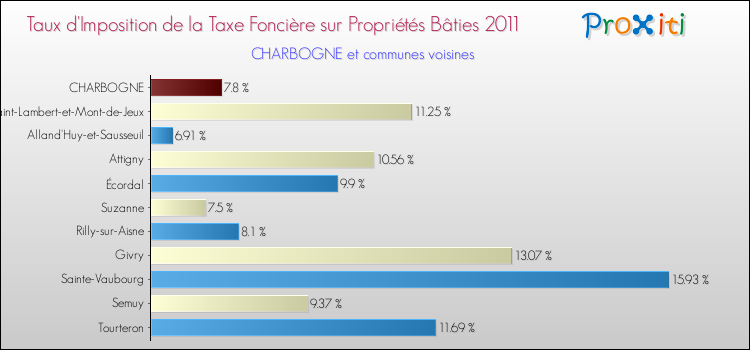 Taux d'imposition de la taxe foncière sur le bati 2011 pour CHARBOGNE et les communes proches Comparaison des taux d'imposition de la taxe foncière sur le bati 2011 pour CHARBOGNE et les communes voisines