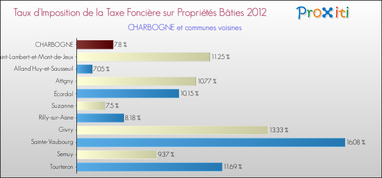 Taux d'imposition de la taxe foncière sur le bati 2012 pour CHARBOGNE et les communes proches Comparaison des taux d'imposition de la taxe foncière sur le bati 2012 pour CHARBOGNE et les communes voisines