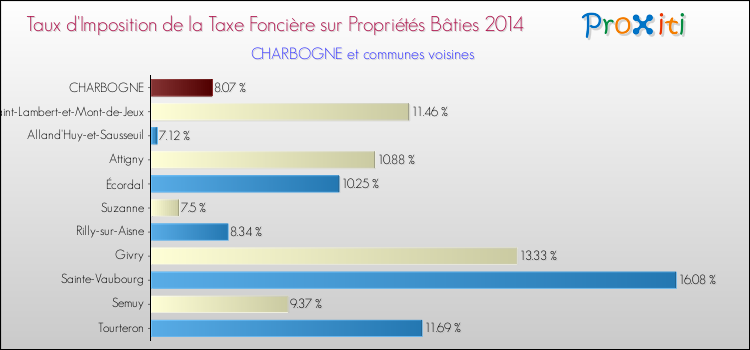 Taux d'imposition de la taxe foncière sur le bati 2014 pour CHARBOGNE et les communes proches Comparaison des taux d'imposition de la taxe foncière sur le bati 2014 pour CHARBOGNE et les communes voisines